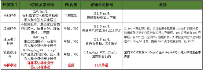 中恒尚美家裝飾環保綠色家裝與傳統公司裝修的優勢區別