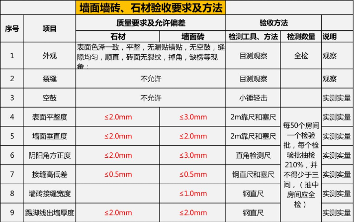 家裝竣工驗收 | 墻面及地面驗收規范