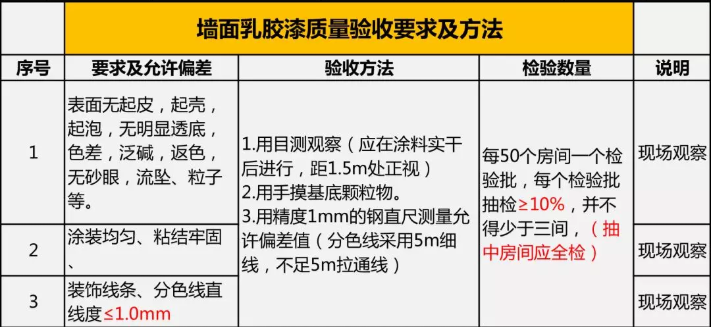 家裝竣工驗收 | 墻面及地面驗收規范