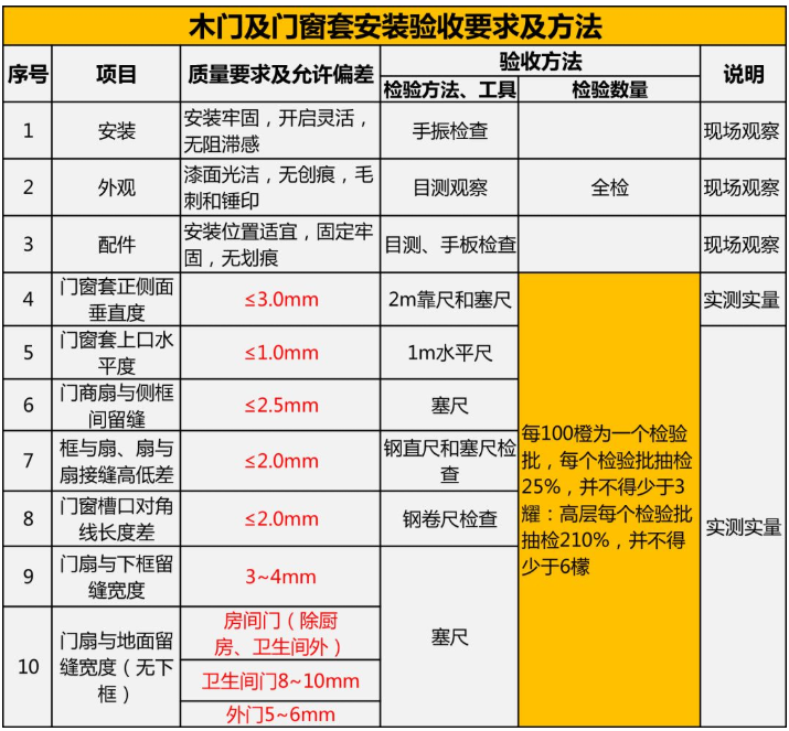 家裝竣工驗收 | 木工工程及門窗安裝驗收規范